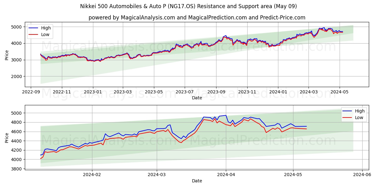 Nikkei 500 Automobiles & Auto P (NG17.OS) price movement in the coming days